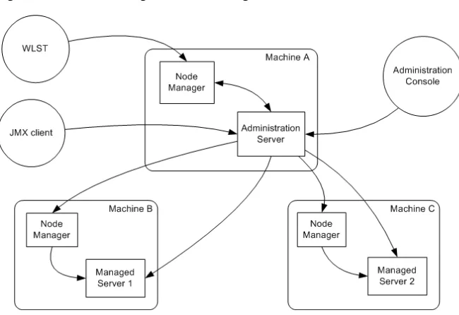 Figure 2–1Node Manager in the WebLogic Server Environment