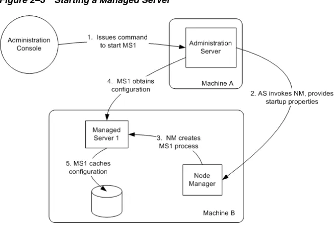 Figure 2–3Starting a Managed Server