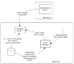 Figure 2–5Restarting a Managed Server