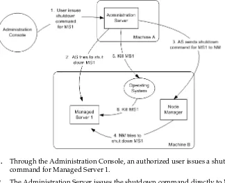 Figure 2–6Shutting Down a Server Instance Under Node Manager Control