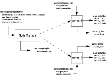 Figure 2–7Node Manager Configuration and Logging Environment