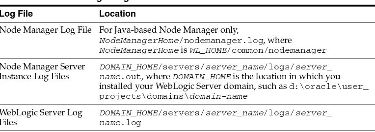 Table 2–1Node Manager Log File Locations