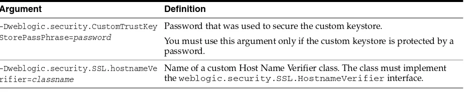 Table 2–2(Cont.) SSL Arguments