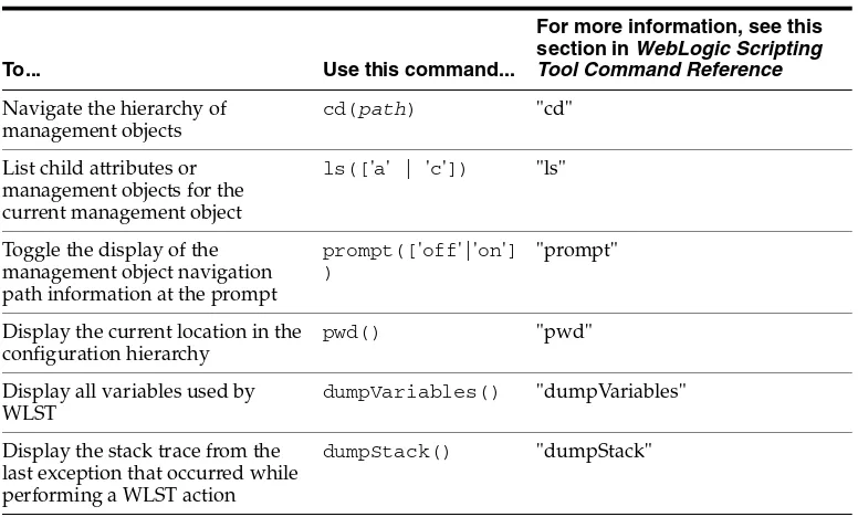 Table 3–2Displaying WebLogic Domain Configuration Information (Offline)
