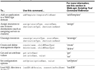 Table 3–3Editing a WebLogic Domain