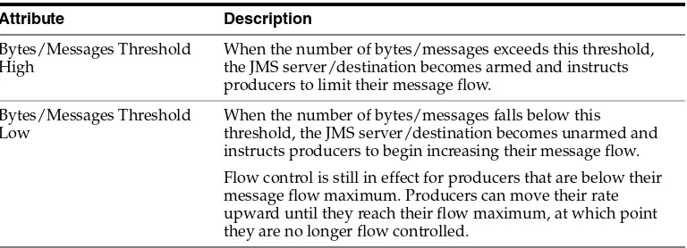 Table 14–2(Cont.) Flow Control Parameters