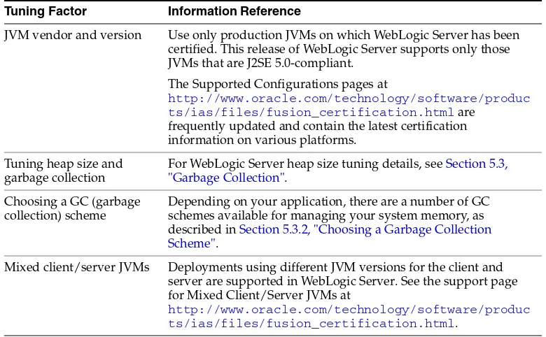 Table 5–1General JVM Tuning Considerations