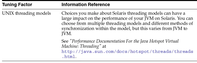 Table 5–1(Cont.) General JVM Tuning Considerations