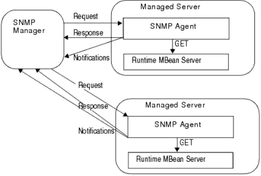 Figure 2–1De-Centralized Model for SNMP Monitoring and Communication