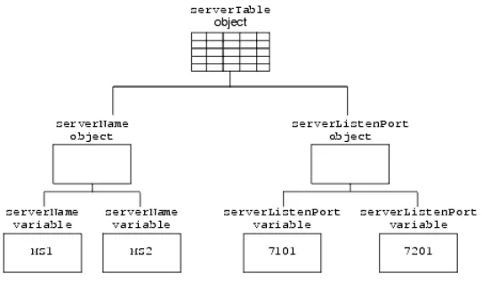 Figure 2–3Hierarchy of Objects and Object Instances
