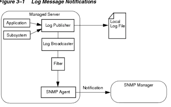 Figure 3–1 Log Message Notifications