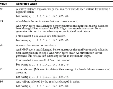 Table 3–2OIDs for WebLogic Server Notifications