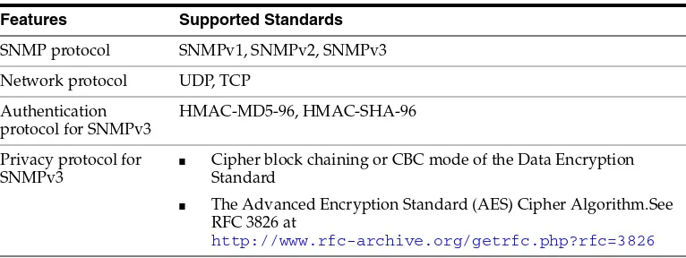 Table 1–1Supported SNMP Standards