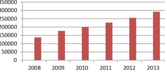 Gambar  1.2 Produk Domestik Bruto Sub-Sektor Perikanan Tahun 2008-2013 