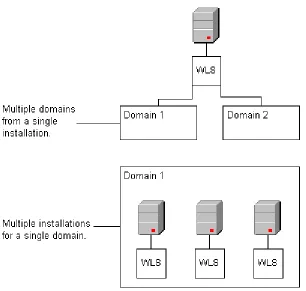 Figure 2–1Oracle WebLogic Server Installations and Domains