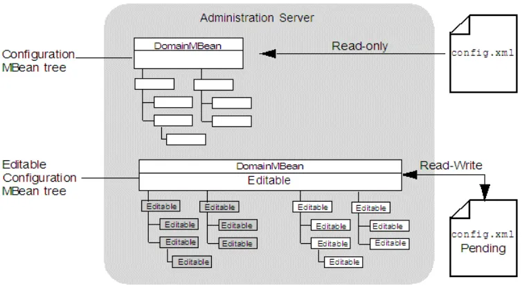 Figure 4–2The Administration Server's Pending config.xml File