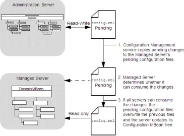 Figure 4–3Activating Changes in Managed Servers