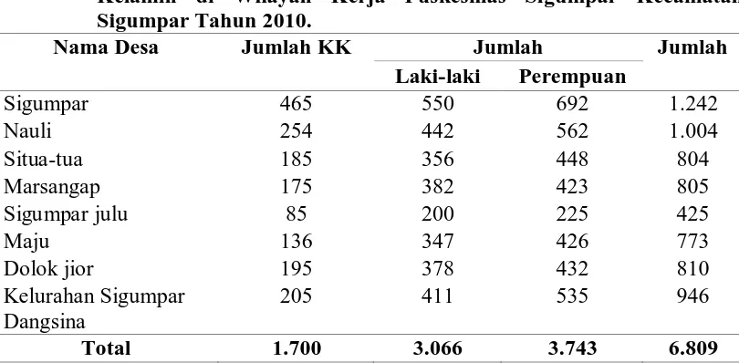 Tabel 4.1 Distribusi Frekuensi Jumlah Penduduk Berdasarkan Jumlah Jenis Kelamin di Wilayah Kerja Puskesmas Sigumpar Kecamatan 