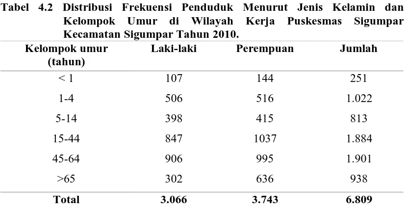 Tabel 4.2 Distribusi Frekuensi Penduduk Menurut Jenis Kelamin dan        Kelompok Umur di Wilayah Kerja Puskesmas Sigumpar 