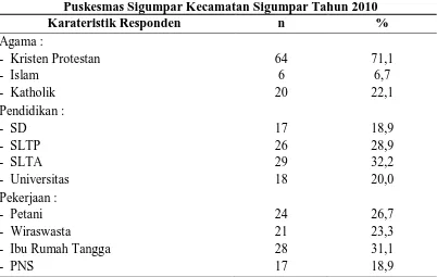 Tabel 4.3  Distribusi Frekuensi Karakteristik Responden di Wilayah Kerja  Puskesmas Sigumpar Kecamatan Sigumpar Tahun 2010 