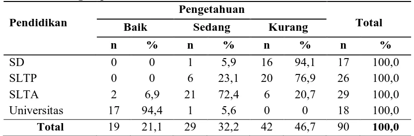 Tabel 4.6 Tabel Silang Pendidikan dan Pengetahuan Responden tentang Menopause di Wilayah Kerja Puskesmas Sigumpar Kecamatan Sigumpar Tahun 2010  Pengetahuan  
