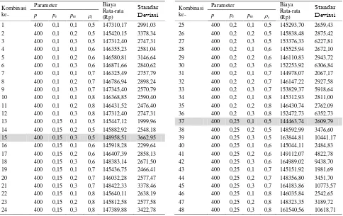 Tabel 2. Hasil rata-rata minimum biaya pada setting parameter 