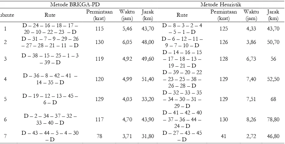 Tabel 5. Hasil subrute dari metode BRKGA-PD dengan metode heuristik 
