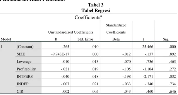 Tabel 3  Tabel Regresi  Coefficients a Model  Unstandardized Coefficients  Standardized Coefficients  t  Sig