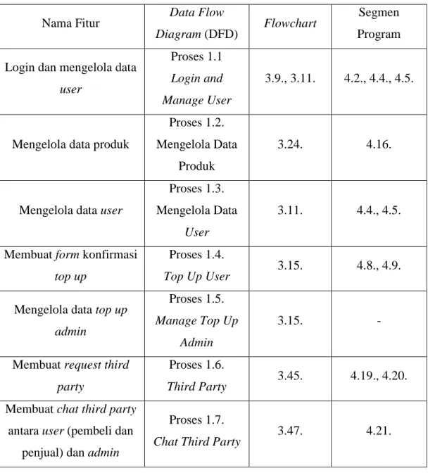 Tabel 4.1. Daftar Hubungan Fitur, Data Flow Diagram, Flowchart, dan Segmen  Program 