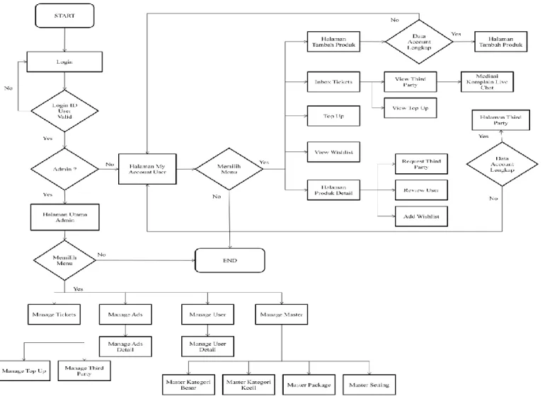 Gambar 4.1. Main Flowchart Aplikasi Marketplace untuk Mahasiswa dan Alumni Universitas Kristen Petra