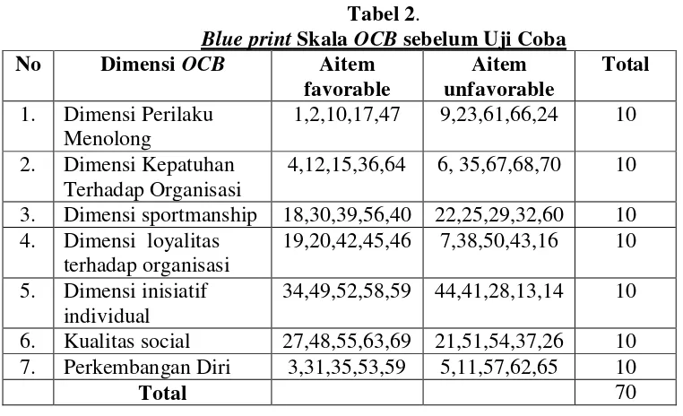 Tabel 2. Blue print Skala OCB sebelum Uji Coba 
