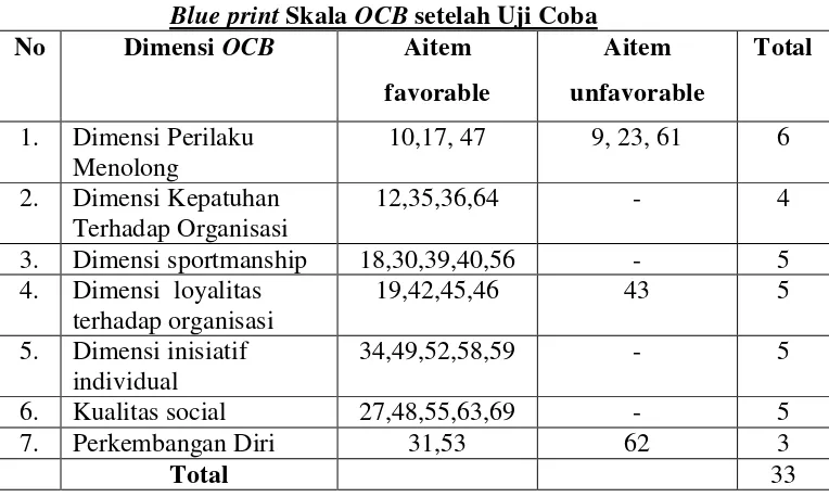 Tabel 4. Blue print Skala OCB setelah Uji Coba 