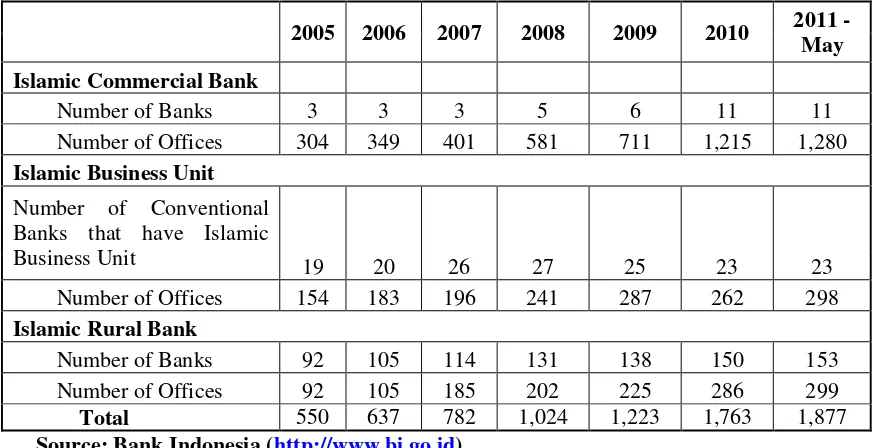 Tabel 1 Islamic Banking Statistics, May 2011 