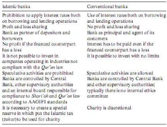 Tabel 2 The difference of Islamic and Conventional Banks 