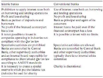 Tabel 2 The difference of Islamic and Conventional Banks 