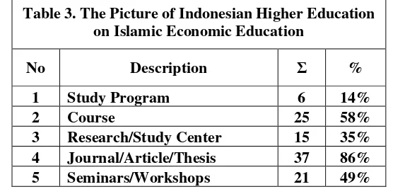 Table 4. The Condition of Islamic Economic Education in Indonesia Higher 