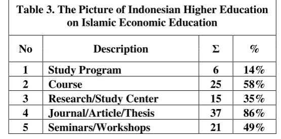 Table 4. The Condition of Islamic Economic Education in Indonesia Higher 