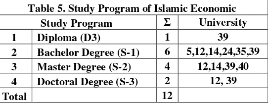 Table 5. Study Program of Islamic Economic 