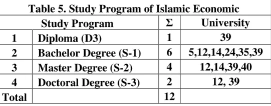 Table 5. Study Program of Islamic Economic 