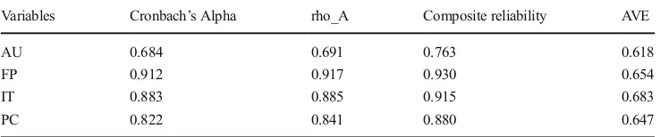 Table 3 Construct validity and