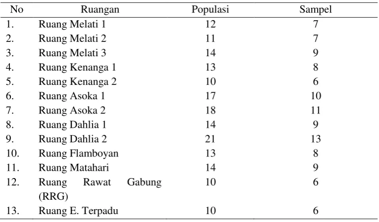Tabel 4.1 Ruang rawat inap dan jumlah populasi dan sampel 