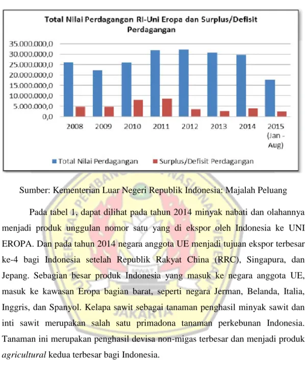 Grafik 1. Total Nilai Perdagangan Indonesia-UE 