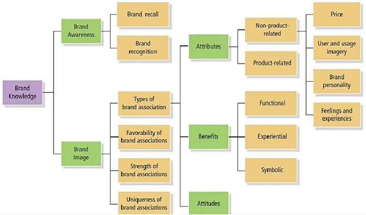 Gambar 1.5 Customer-Based Brand Equity Sumber: Keller, 2013