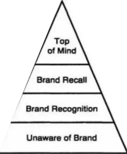 Gambar 1.6 Pyramid of Brand Awareness Sumber: Aaker, 1991 