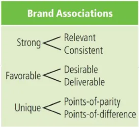 Gambar 1.7 Indicators of Brand Associations Sumber: Keller, 2013 
