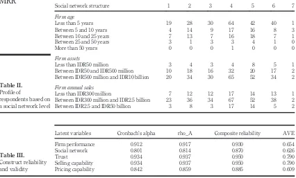 Table II.Proﬁle ofFirm annual sales