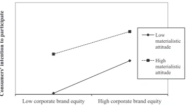 Consumers' intention to participateFigure 1.High
