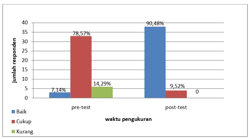 Tabel 4.8 Perbedaan Rata-rata Nilai Pre-test dan Post-test Pengetahuan Ibu 