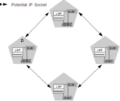 Figure 3–2Homogeneous Deployment Minimizes Socket Requirements