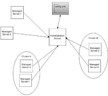 Figure 4–1WebLogic Server Configuration